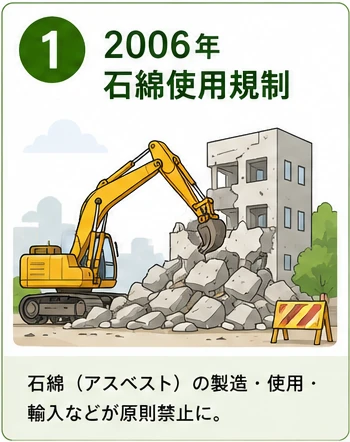 建築物の解体と2006年9月1日の石綿使用規制を示すイラスト