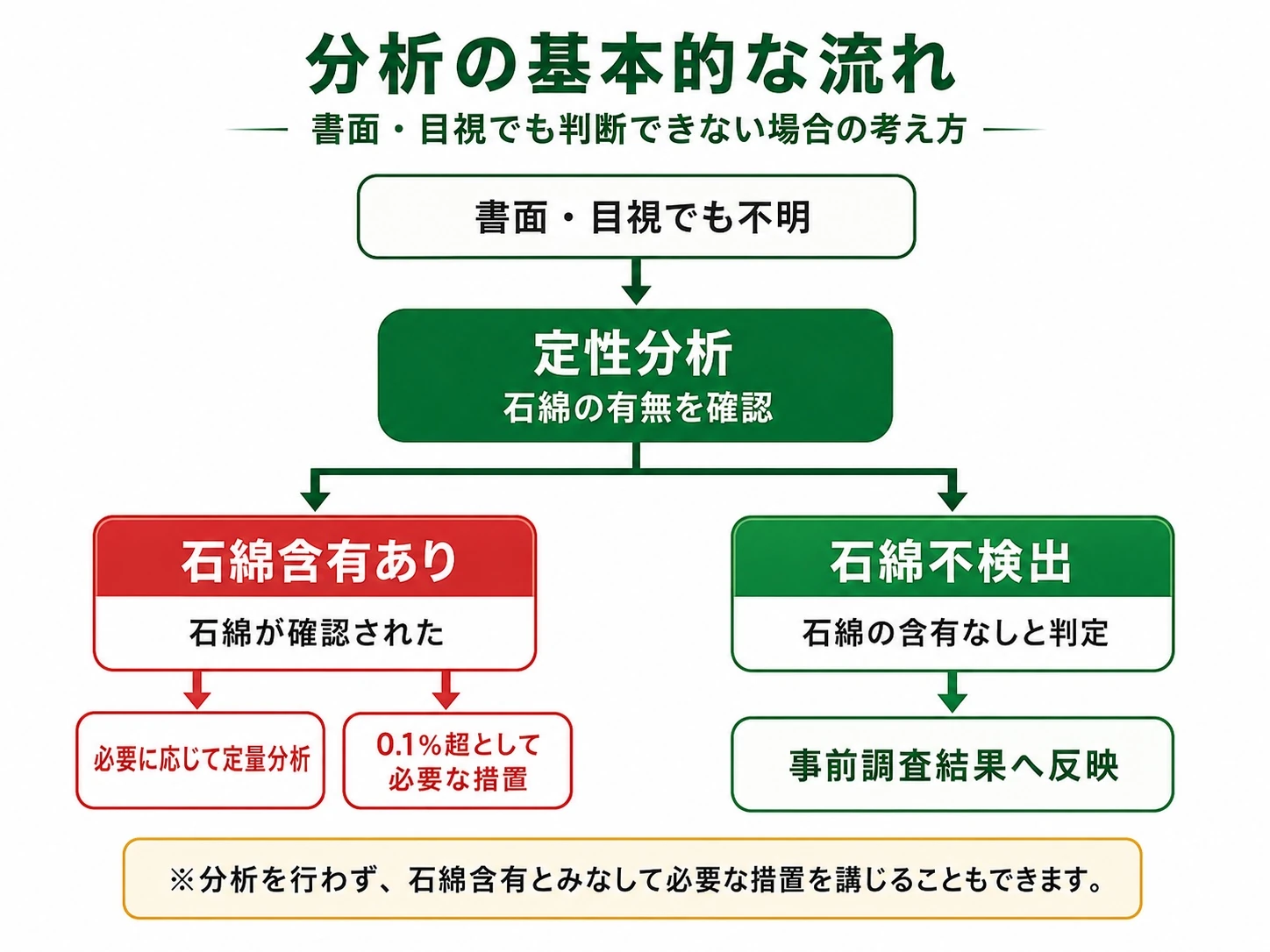 書面調査と目視調査で石綿の有無を判断できない場合に定性分析を行い、結果を事前調査へ反映する流れ