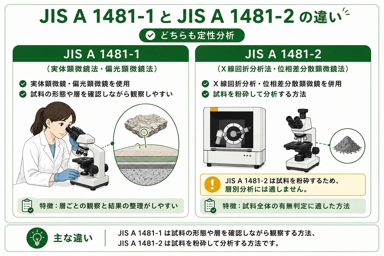 JIS A 1481-1とJIS A 1481-2の分析方法と試料の扱いを比較した図解