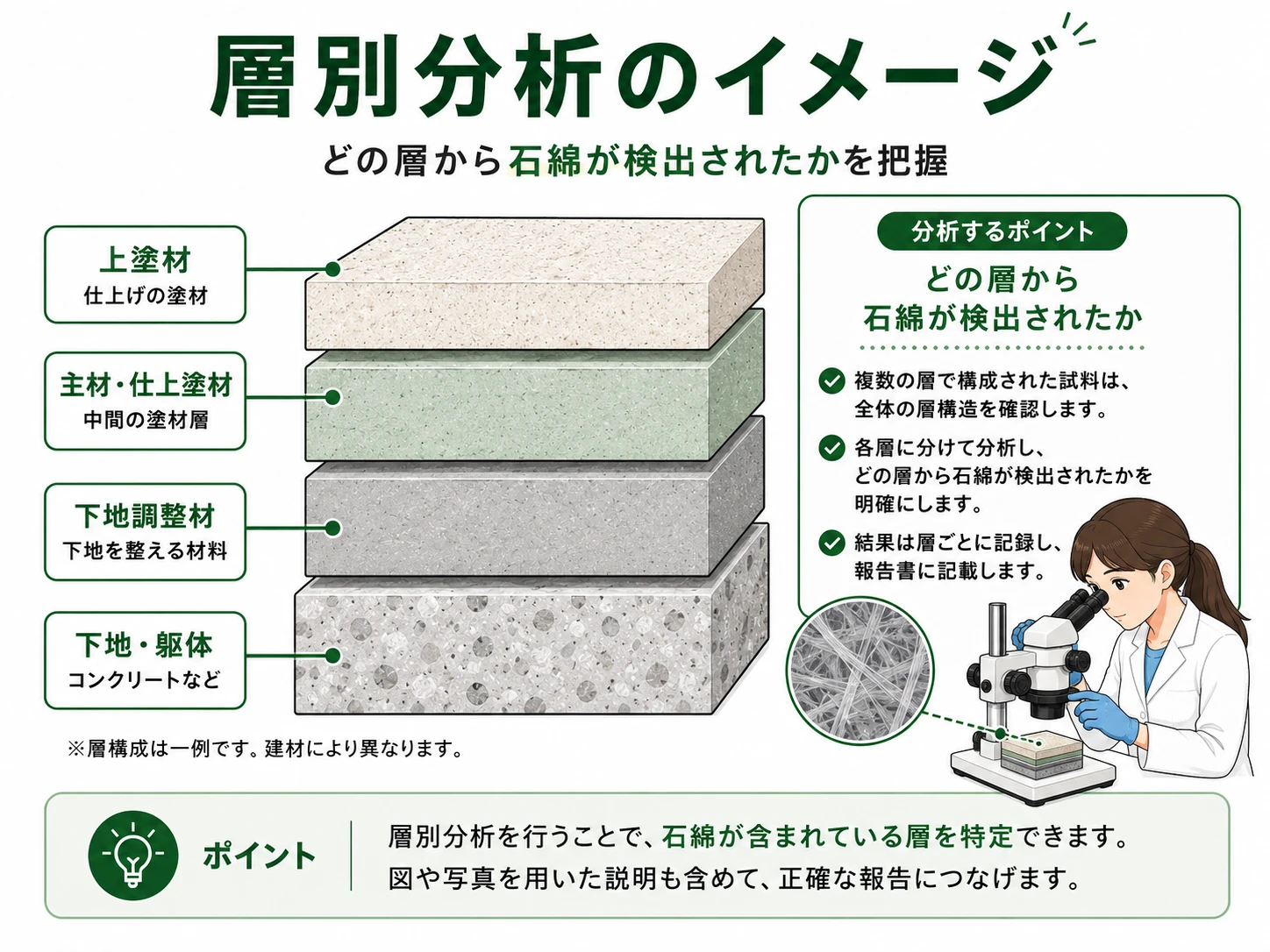 JIS A 1481-1による層状建材の層別分析のイメージ