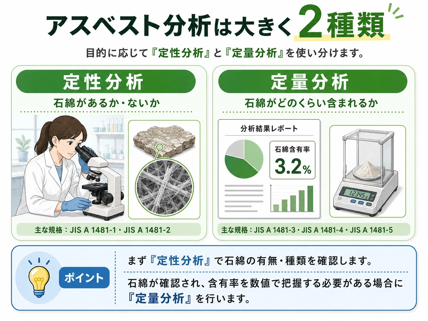 アスベストの定性分析と定量分析の違いを示した図解