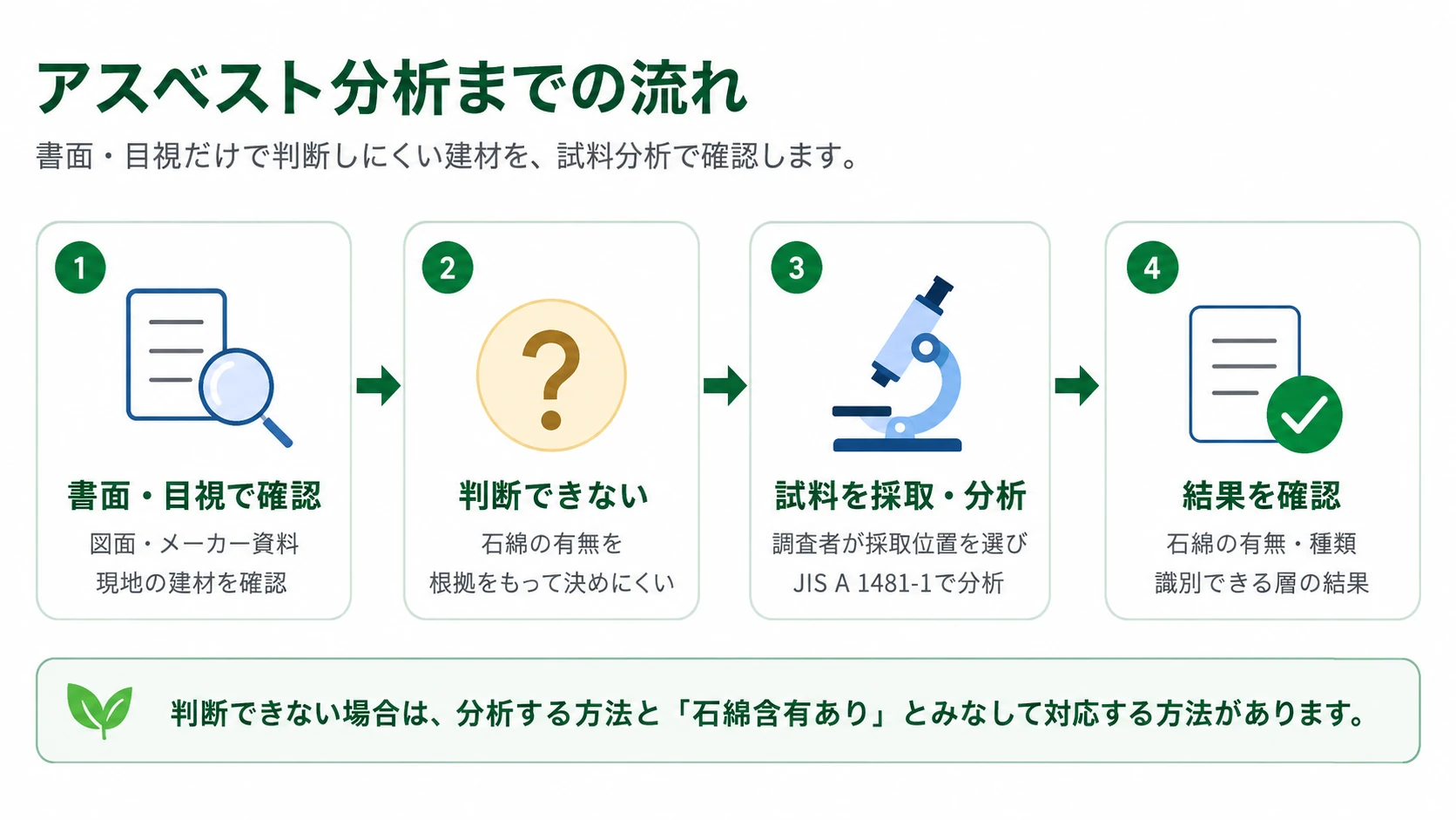書面と目視で確認し、判断できない場合に試料を採取してJIS A 1481-1で分析し、結果を確認するまでの流れ
