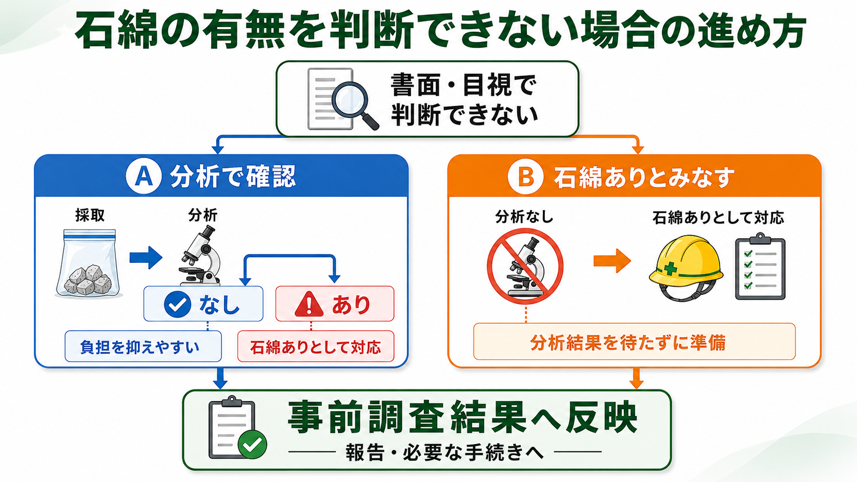 書面・目視で石綿の有無を判断できない場合に、分析で確認する方法と石綿ありとみなす方法を示した図解
