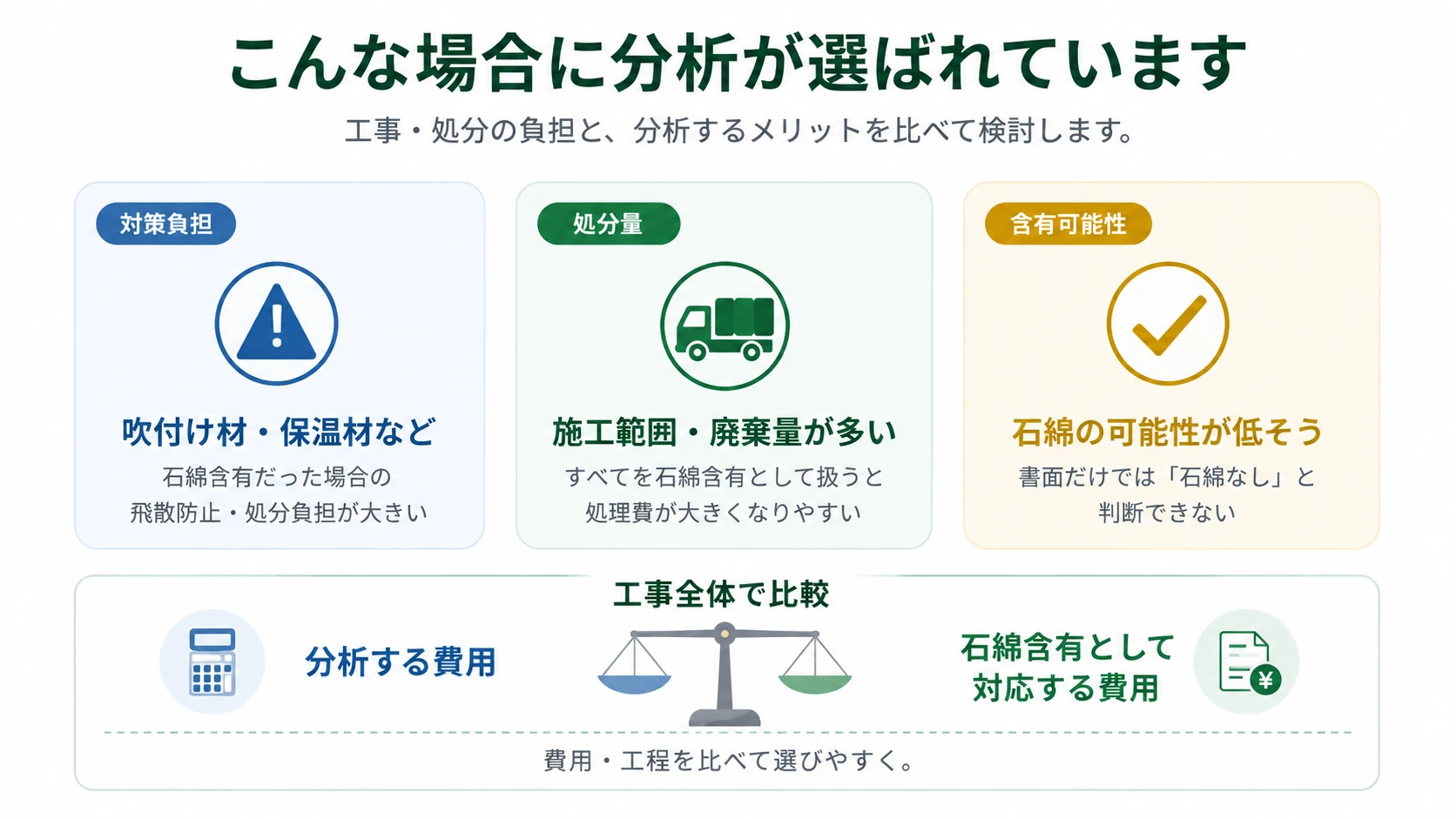 吹付け材や保温材など対策負担が大きい場合、施工範囲や廃棄量が多い場合、石綿含有の可能性が低そうな場合に分析を検討する考え方