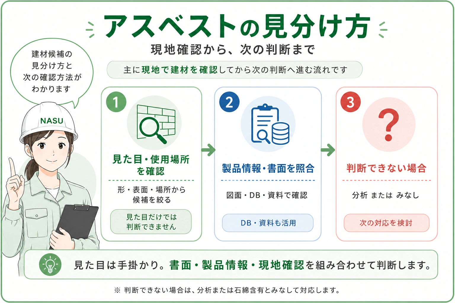 アスベストの見分け方。見た目や使用場所から建材候補を絞り、製品情報や書面を照合し、判断できない場合は分析または石綿含有みなしを検討する流れ