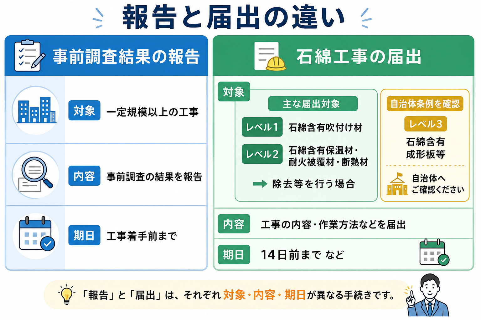アスベスト事前調査結果の報告と石綿工事の届出について、対象・内容・期日の違いを比較した図解