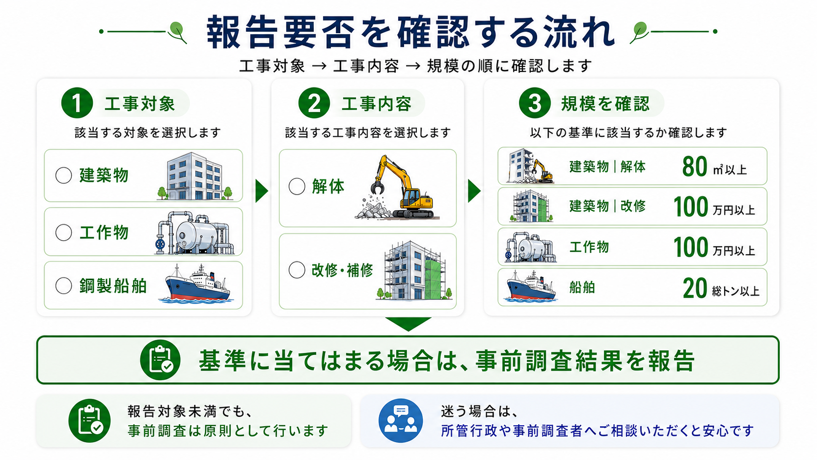 工事対象・工事内容・工事規模の順にアスベスト事前調査結果の報告要否を確認する流れ図