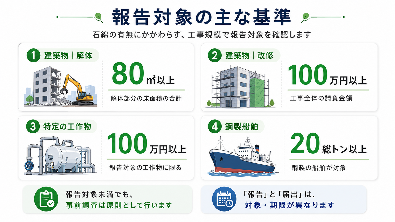 アスベスト事前調査結果の報告対象となる主な工事規模を、建築物の解体80㎡以上・改修100万円以上・特定工作物100万円以上・鋼製船舶20総トン以上で示した早見図