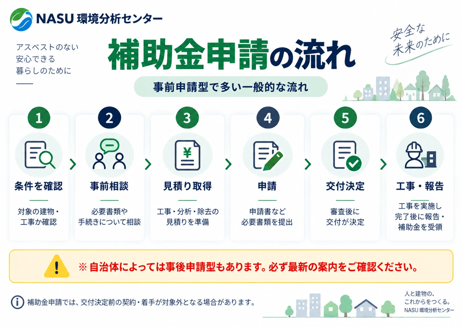 アスベスト補助金の一般的な申請の流れ。自治体確認、事前相談、申請、交付決定後の調査、実績報告、補助金受領