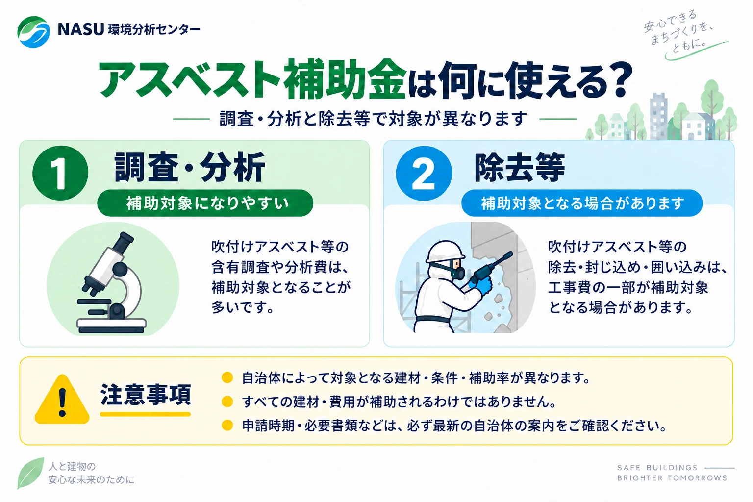アスベスト補助金の対象費用を、調査・分析、除去等、要確認となる費用に分けた図解