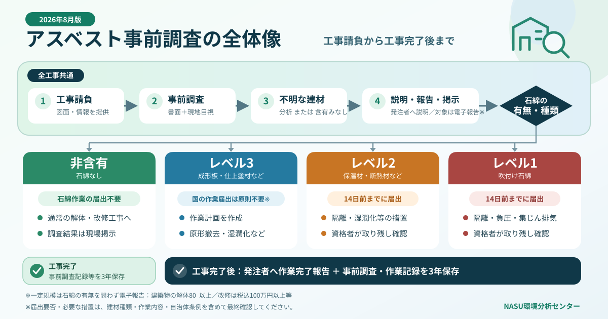 アスベスト事前調査の全体像