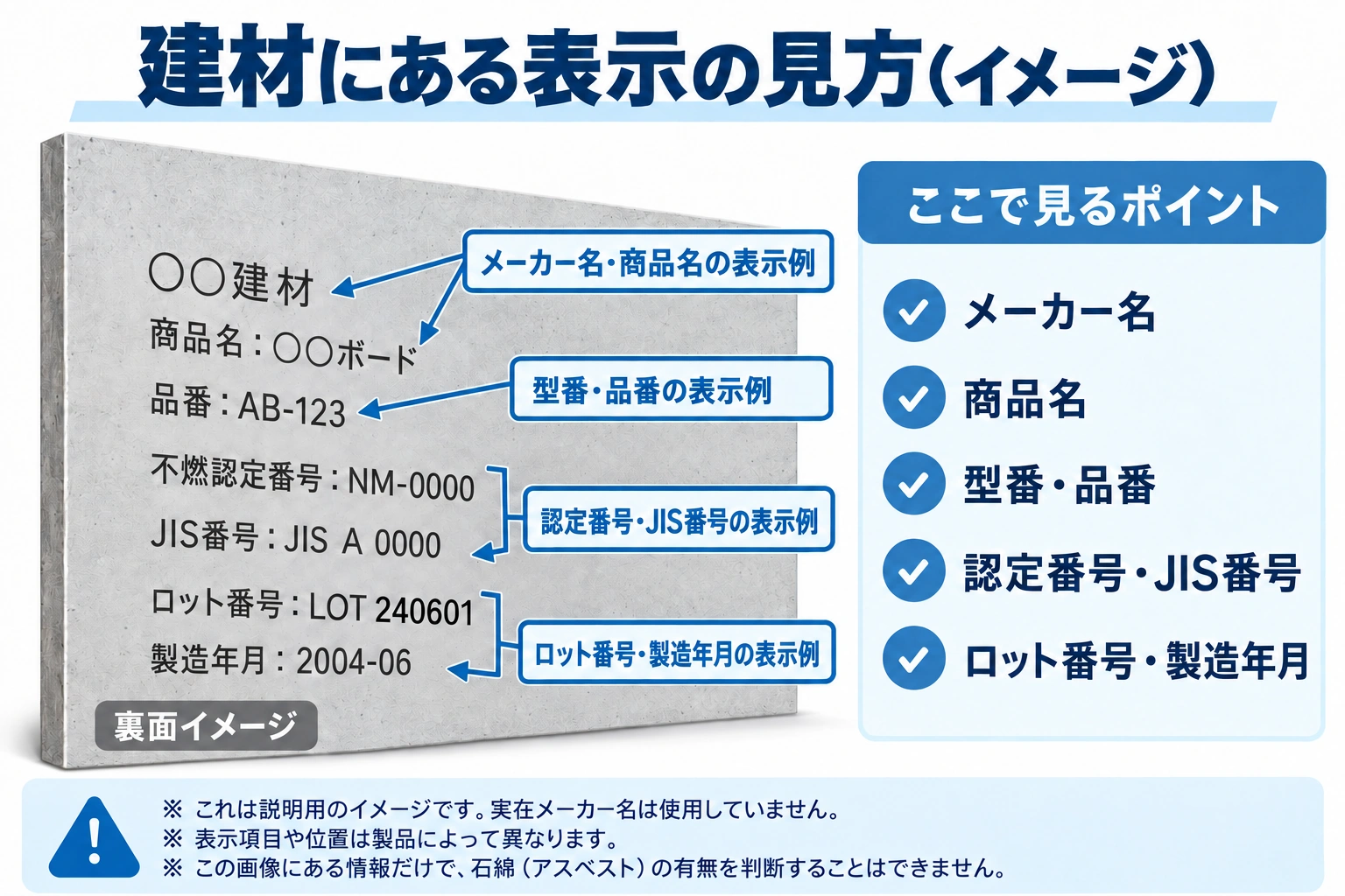 建材の裏面や板の端にあるメーカー名、商品名、型番、認定番号、JIS番号、ロット番号、製造年月などの表示例