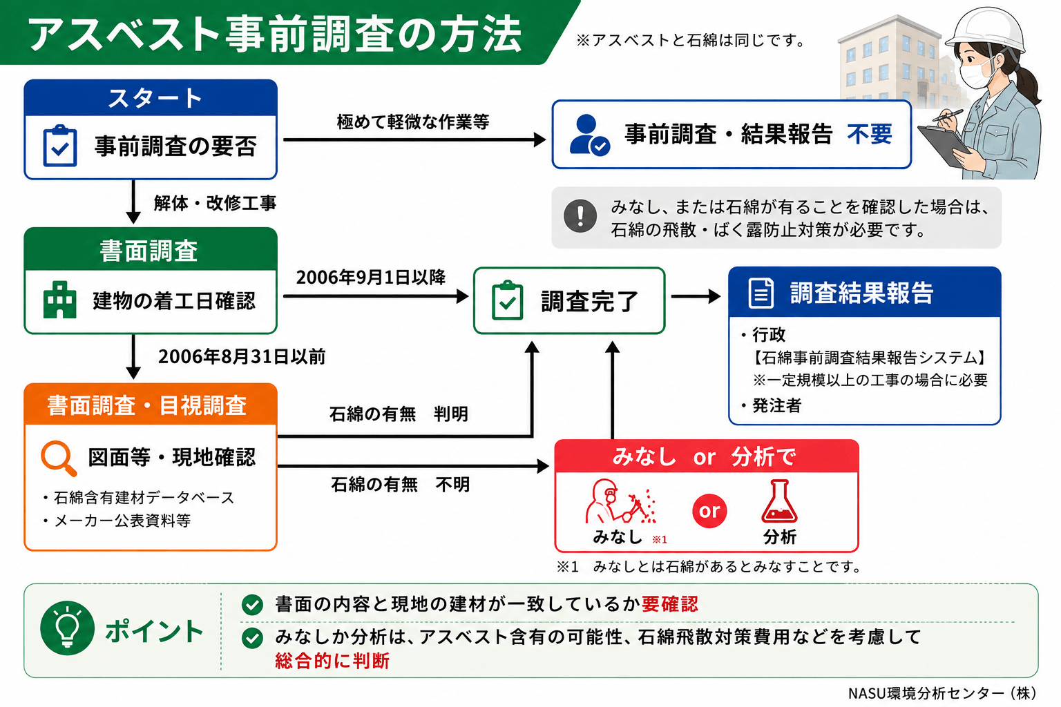 アスベスト事前調査の流れ。対象確認、書面調査、目視調査、分析または石綿含有みなし、結果報告までを示す図