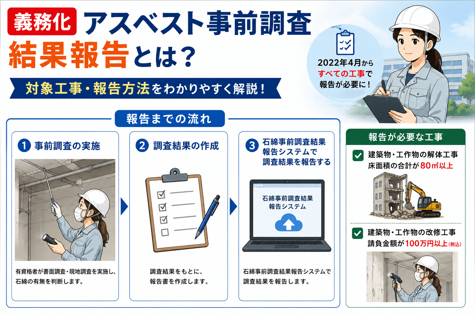 【義務化】アスベスト事前調査結果報告とは？対象工事・報告方法をわかりやすく解説
