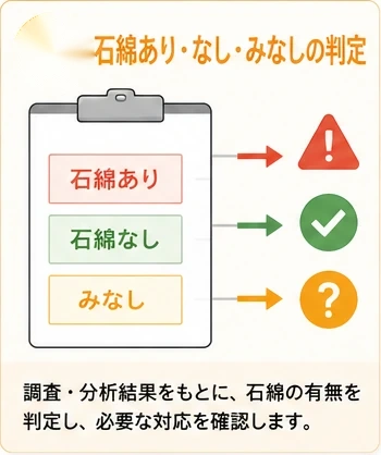 石綿あり・なし・みなしの判定を示すイラスト